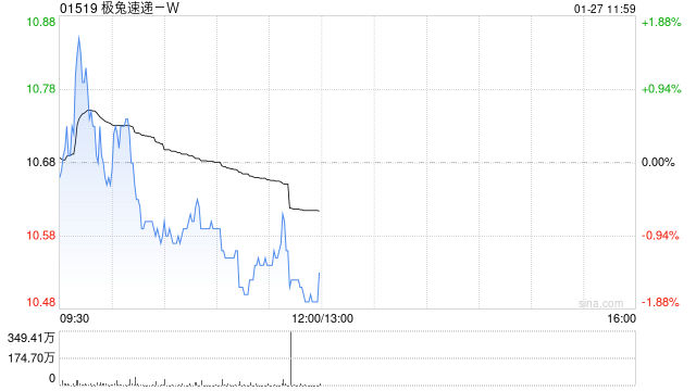 里昂：极兔速递-W债务结构改善 有望提升盈利能力 维持“跑赢大市”评级