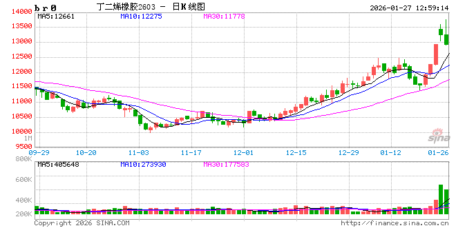 华泰期货：资金青睐化工板块，推动丁二烯橡胶上涨