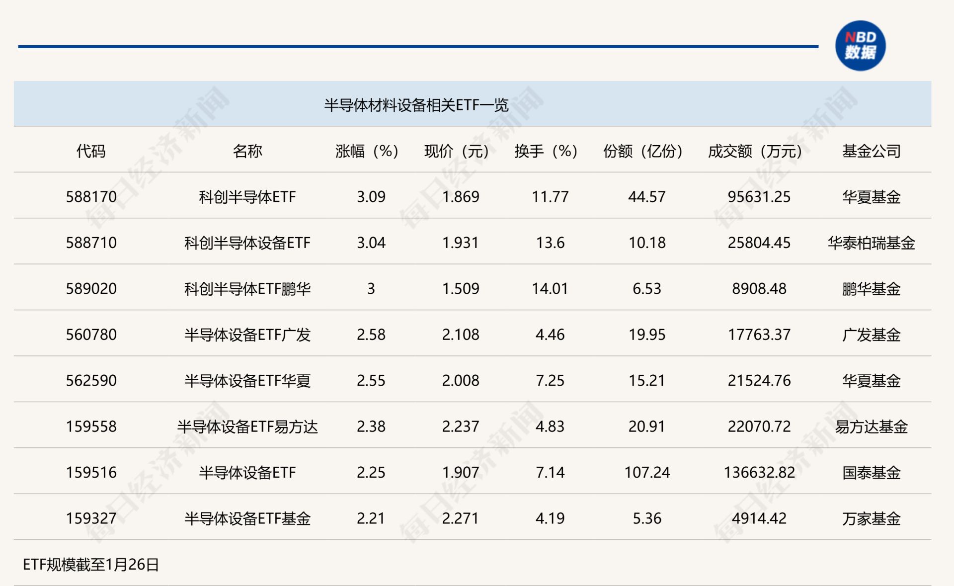 行业ETF风向标丨有色金属ETF（512400）半日放量成交25亿元，多只半导体材料设备ETF半日涨幅超2%