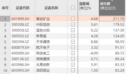 601899，成交额A股第一