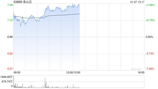 金山云午后涨近7% 光大证券给予“买入”评级
