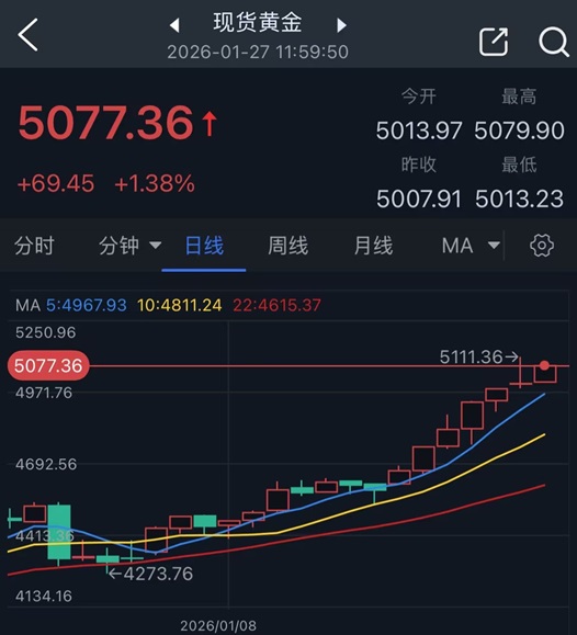 特朗普一篇帖子引爆行情！金价暴涨近70美元 FXStreet首席分析师金价技术分析