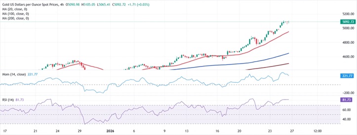特朗普一篇帖子引爆行情！金价暴涨近70美元 FXStreet首席分析师金价技术分析