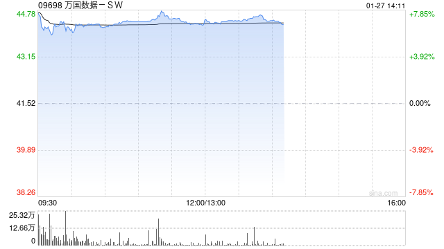 万国数据-SW午后涨近7% AI算力驱动数据中心需求高增
