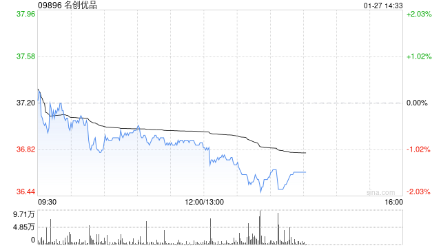 名创优品于1月26日斥资24.65万美元回购5.13万股