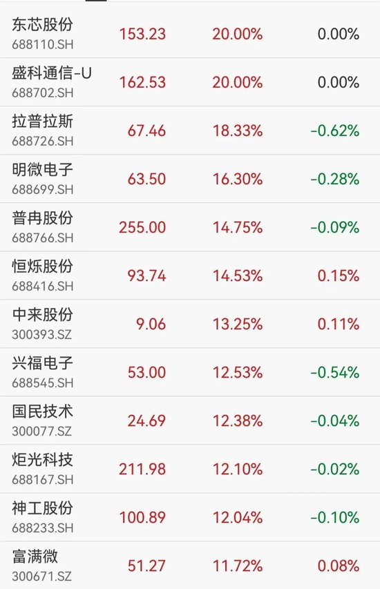 芯片概念爆发多股涨停，华虹公司市值首次突破2000亿