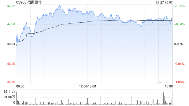 大华继显：降招商银行目标价至49港元 续予“持有”评级