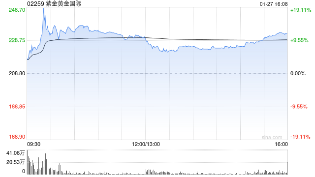 中银国际：紫金黄金国际收购联合黄金 维持“持有”评级