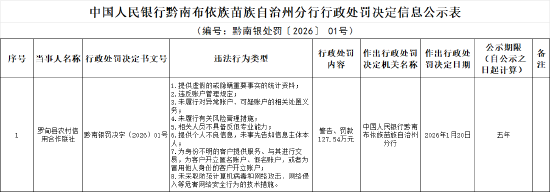 罗甸县农村信用合作联社被罚127.54万元：提供虚假的或隐瞒重要事实的统计资料等