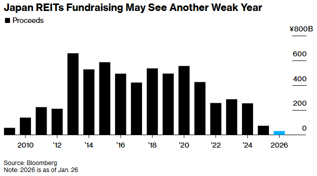 日本债市巨震冲击房地产，REITs再融资陷入“寒冬”
