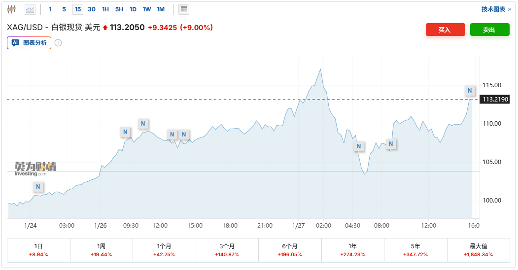 白银上演“狂暴牛市”！但走势堪比模因股 短期回调风险或加剧