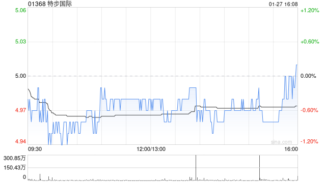 国信证券：维持特步国际“优于大市”评级 第四季度主品牌流水持平
