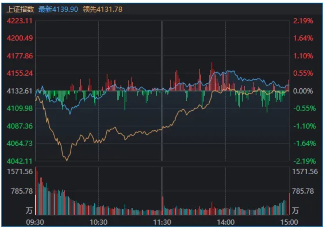 A股，深V反转！盘中这一细节，提示大资金可能要“收手”了？
