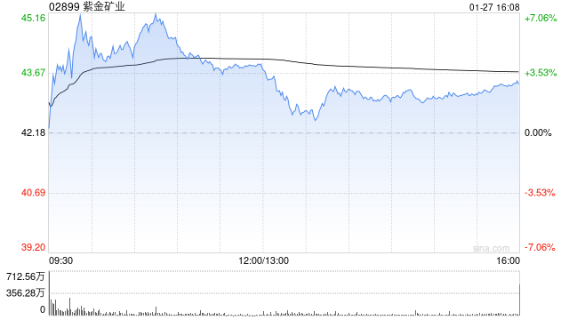花旗：维持紫金矿业为行业首选 收购Allied Gold将提升黄金产量及盈利能力