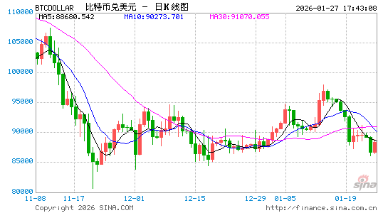 黄金、股市齐涨，加密货币凉凉？