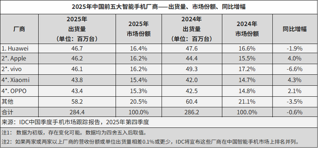换帅一年，荣耀沦为“Others”