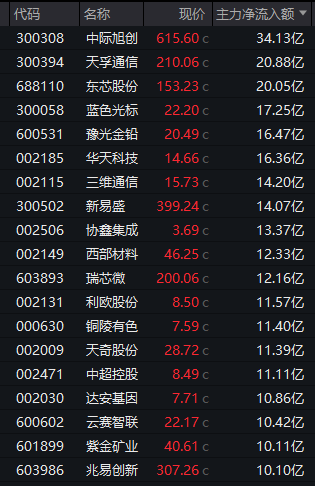 A股异动！002943，午后仅1分钟，直线拉涨停！19股获超10亿元主力资金净流入！