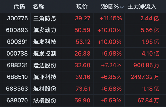 A股异动！002943，午后仅1分钟，直线拉涨停！19股获超10亿元主力资金净流入！