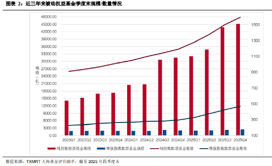 盘点2025年四季度被动权益基金：主要宽基指数有所分化 华夏占有率最高 易方达、华泰柏瑞等管理规模均超千亿