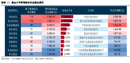 盘点2025年四季度被动权益基金：主要宽基指数有所分化 华夏占有率最高 易方达、华泰柏瑞等管理规模均超千亿