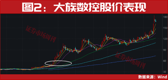 这一只标的，股价7天4涨停，刚刚又创新高！业绩预增超600%！