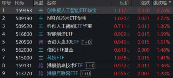 硬科技反攻！算力、芯片携手飙涨，全“芯”589190首秀上探3%，创业板人工智能逼近前高！商业航天水下猛拉