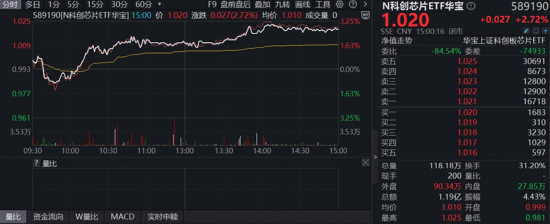 硬科技反攻！算力、芯片携手飙涨，全“芯”589190首秀上探3%，创业板人工智能逼近前高！商业航天水下猛拉