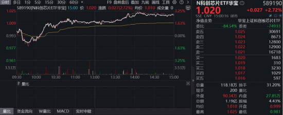 AI基建+国产替代，“芯”机遇势不可挡！华虹公司历史新高，“全芯”科创芯片ETF华宝（589190）首秀涨超3%