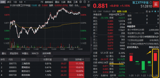 C919产能大提速！大飞机概念急速冲高，多股暴拉10%，军工ETF华宝（512810）逆转涨逾1%收复10日线