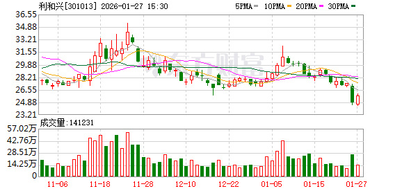 利和兴：公司将在集成电路、算力自主化、具身智能领域拓展业务
