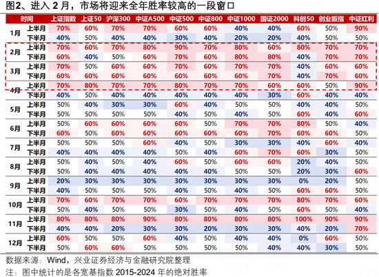 兴证策略张启尧团队：2月即将迎来产业密集催化期
