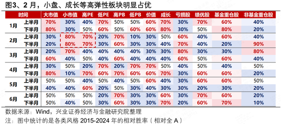 兴证策略张启尧团队：2月即将迎来产业密集催化期