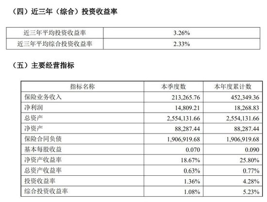 背靠茅台集团，华贵人寿亏损多年终扭亏，仍有资本“焦虑”？
