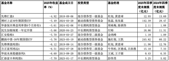 南方基金固收类夺冠，汇添富债基翻车了！