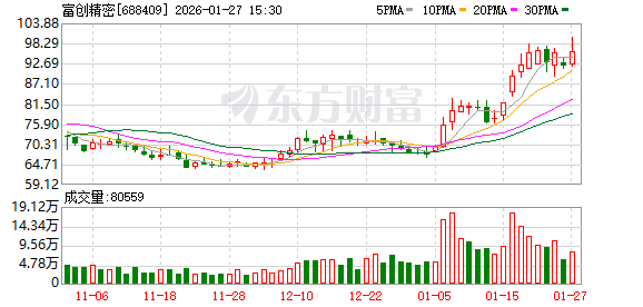 富创精密大宗交易成交1429.80万元