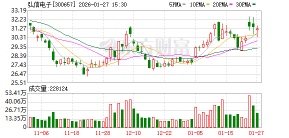 弘信电子2025年净利润预计增长93.61%~164.01%