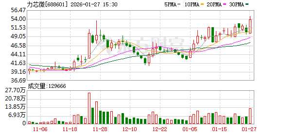 力芯微现5笔大宗交易 总成交金额1304.94万元