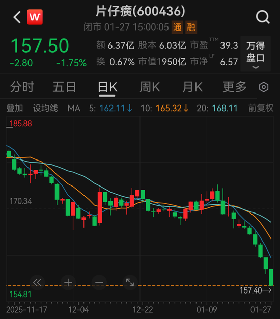 首次！连续4天跌破千亿市值后，片仔癀控股股东出手了