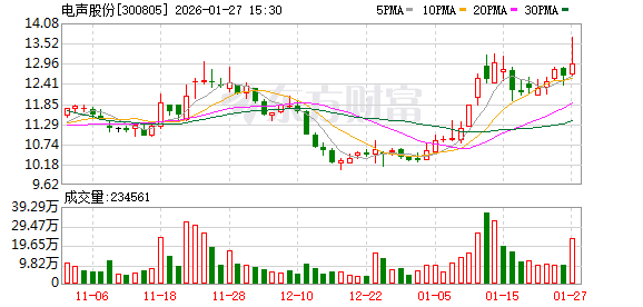 电声股份2025年净利润预计增长135.03%~177.77%