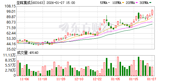 圣晖集成涨停，龙虎榜上机构买入1610.39万元，卖出856.03万元