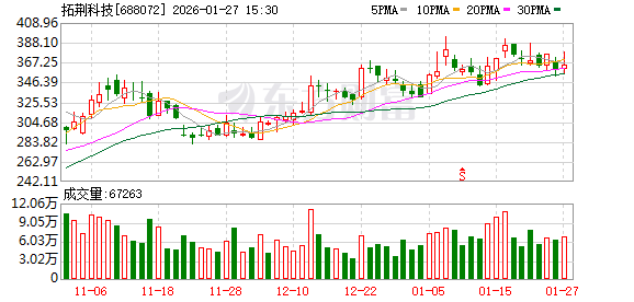 拓荆科技大宗交易成交51.02万股 成交额1.84亿元