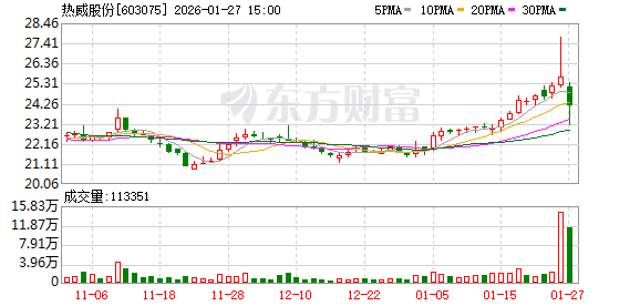 热威股份换手率27.48%，沪股通龙虎榜上买入2114.95万元，卖出1879.97万元