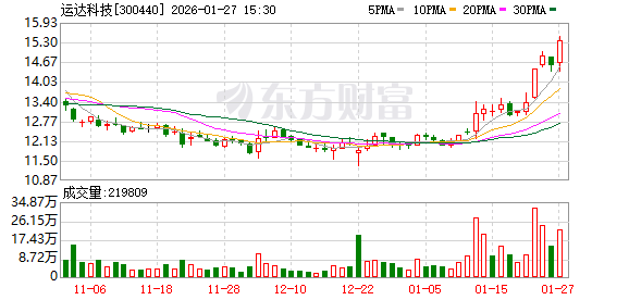 运达科技：预计2025年净利润7809.14万元~9273.35万元 同比增60.00%~90.00%