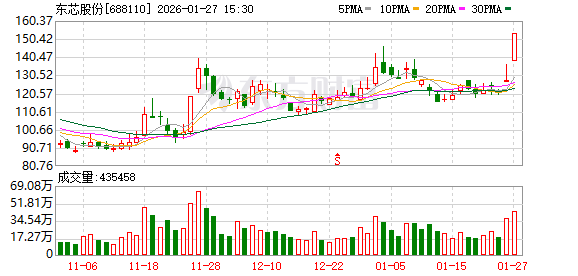 东芯股份涨停 营业部龙虎榜净买入7.82亿元