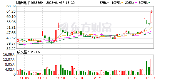 明微电子龙虎榜数据（1月27日）
