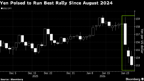 花旗在等待日本买家重回债市 奢望在那之后日元仍有大幅上涨空间