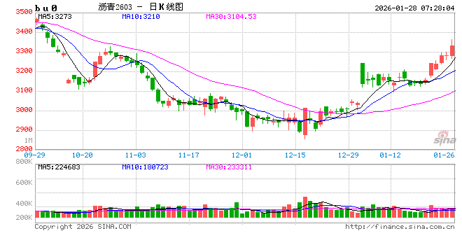 沥青价格日内震荡波动，维稳收尾再次释放抗跌属性