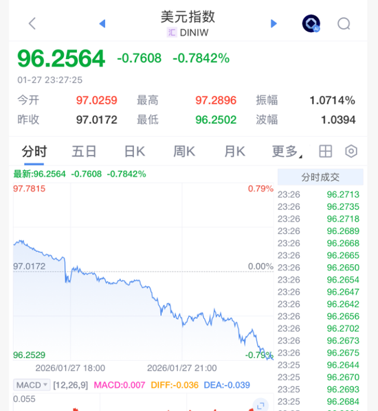 伊朗突发！货币崩盘，150万里亚尔兑换1美元！铂、钯暴跌，美元指数重挫