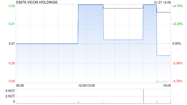 VICON HOLDINGS获董事会主席兼行政总裁邹国俊增持60万股 每股作价0.2177港元
