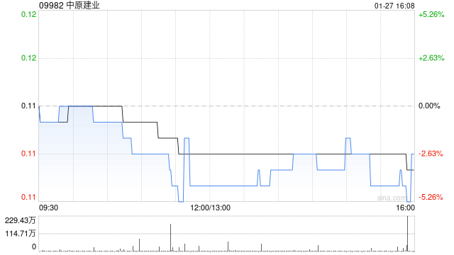 中原建业遭Joy Bright Investments Limited减持约3.87亿股 每股均价0.103港元